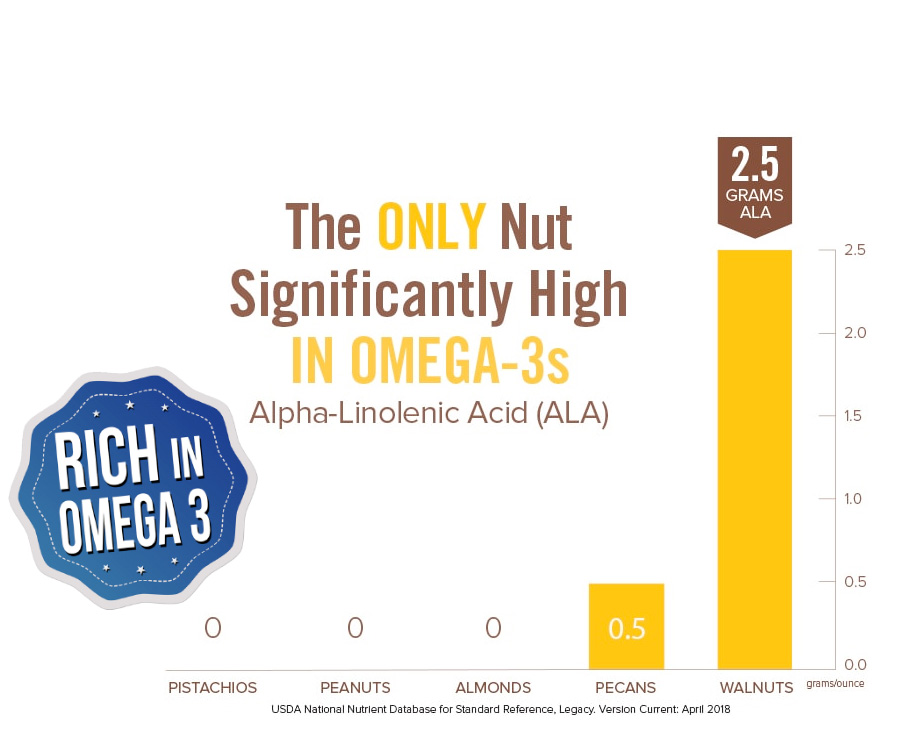 Omega-3 ALA in Walnuts Chart